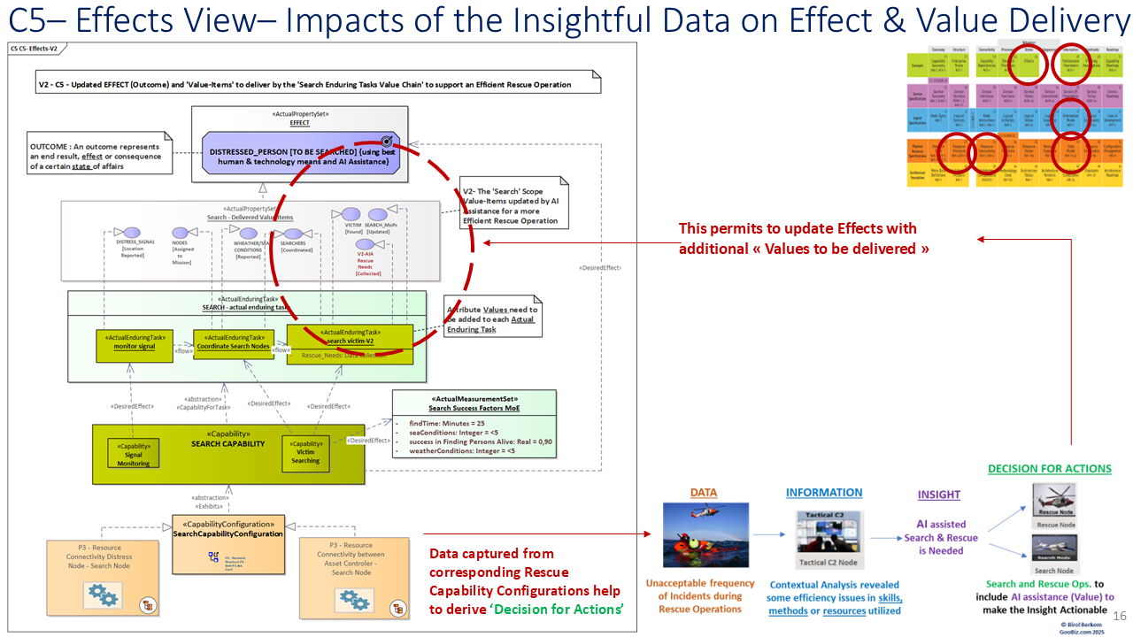 C5 View with Impacts of Insightful Data